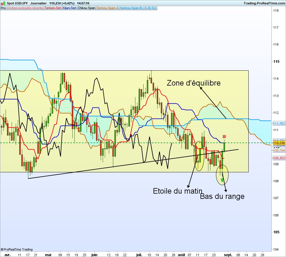 Usdjpydaily trendline