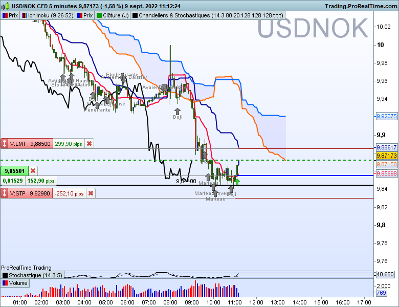 Usdnok 5 minutes