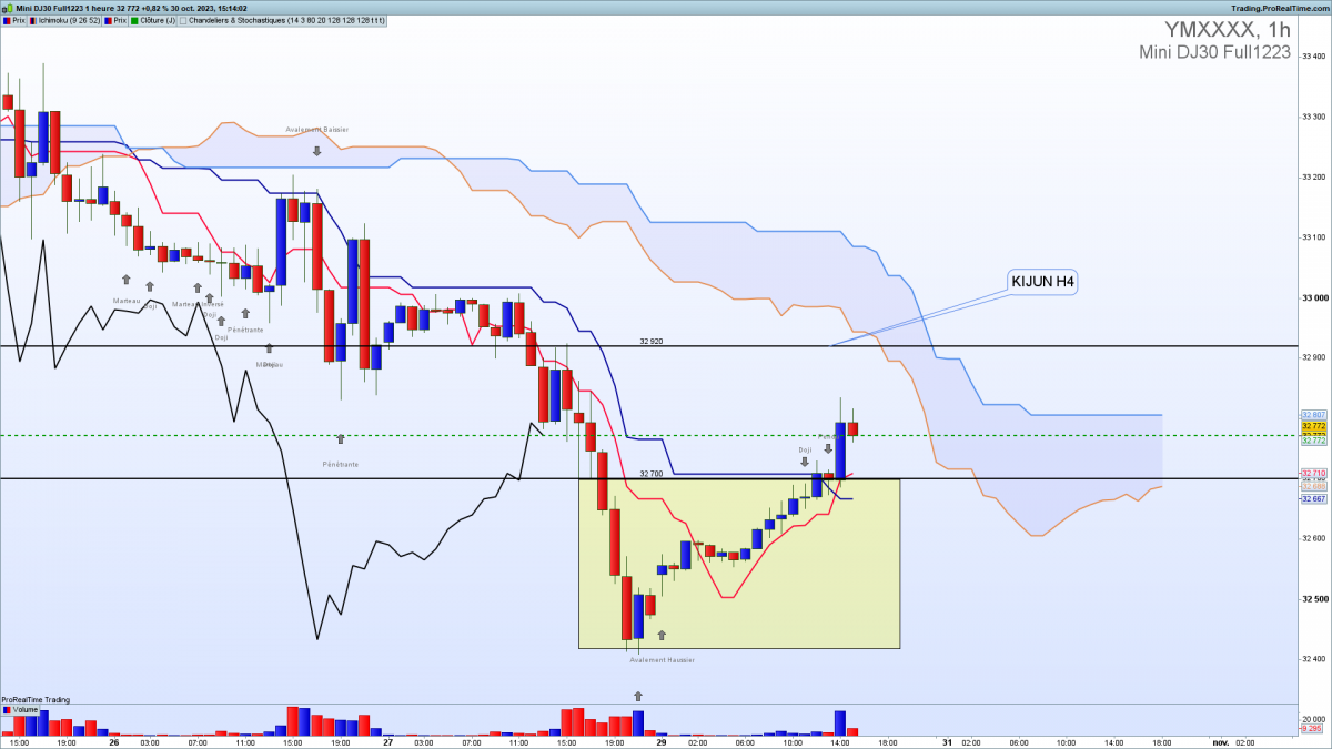 dowjones ichimoku H1