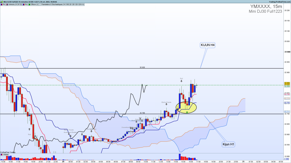 Dowjones ichimoku M15