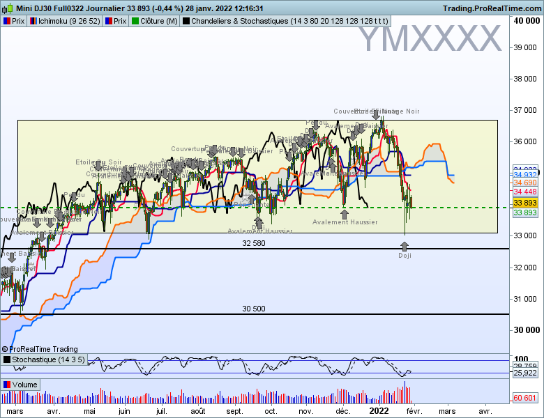 Ichimoku Dowjones daily